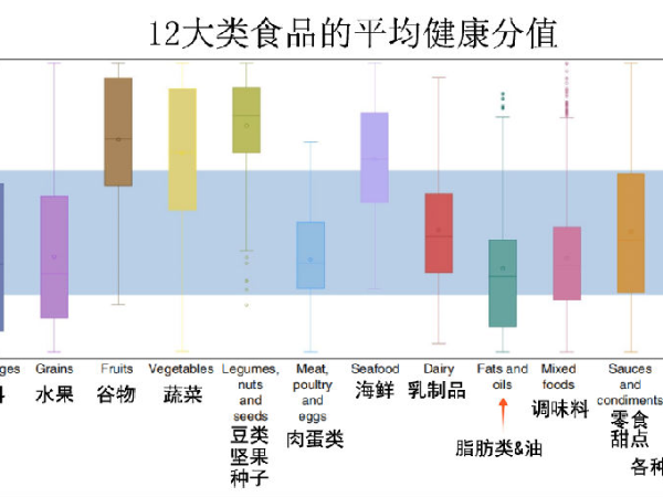 最全“食物健康打分机”发布，豆腐100分！